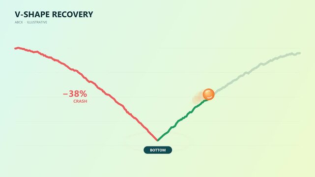 V-shape recovery as a ball rolls down a crash, bounces off the bottom and rolls up the rebound with crash and gain labels