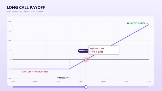 Long call option payoff hockey stick diagram with expiry price slider sweeping through max loss, breakeven and profit zone