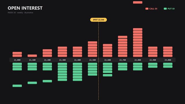 Open interest bricks stack up per strike for calls and puts, highest call OI marks resistance and highest put OI support