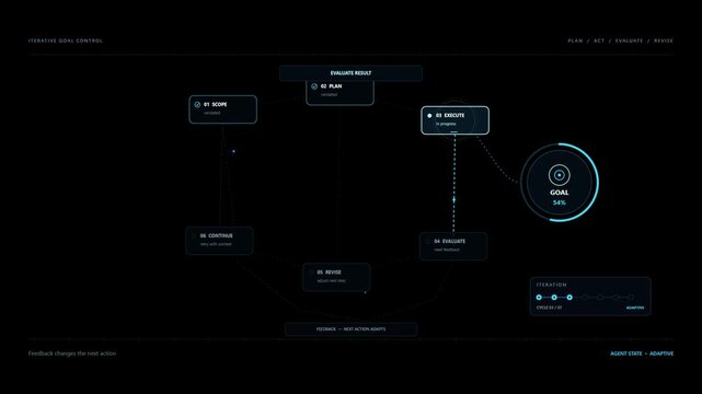 AI Agent Completing a Goal Through Iterative Planning