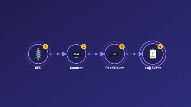 Surge Counter Reading Steps