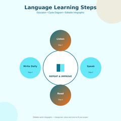 Plakat Language Learning Steps