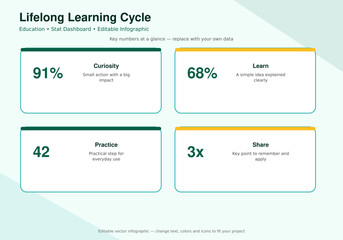 Plakat Lifelong Learning Cycle
