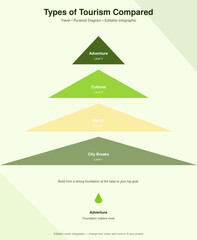 Plakat Types of Tourism Compared