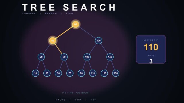 Animated binary search tree visualization with node expansion and data highlighting in dark background