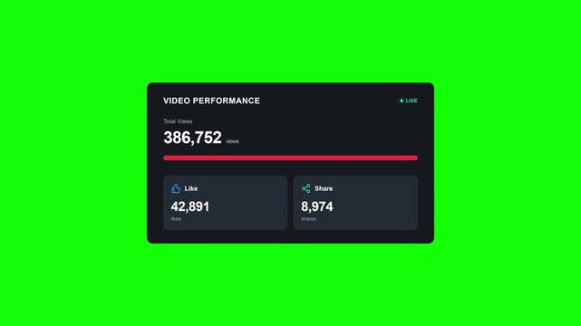 Green screen video performance dashboard UI template showing total views count, likes, and shares statistics for social media analytics and digital content tracking