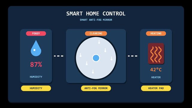 Smart home control system panel vector animation showing smart mirror defogger humidity and heater display.