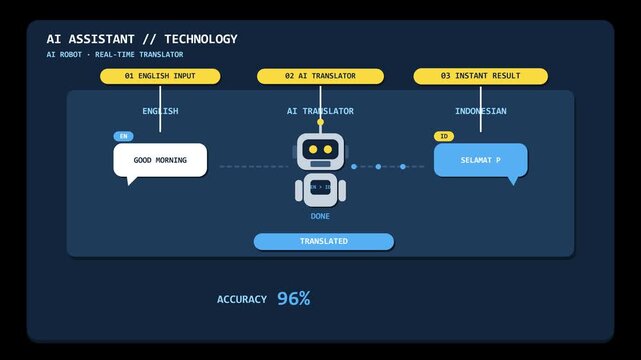 AI Translation Assistant Interface Animated Graphic Loop Concept.