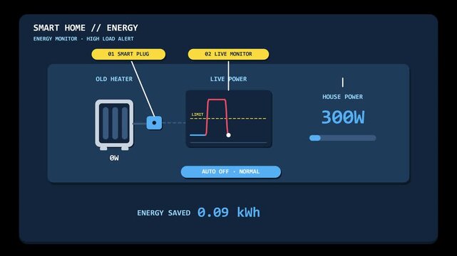 Smart Home Energy Dashboard Concept Animation Showing Real Time Heater Power Monitoring and Automatic Energy Saving Mode.