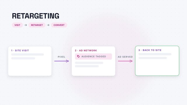 Retargeting process diagram with pixel audience tagging