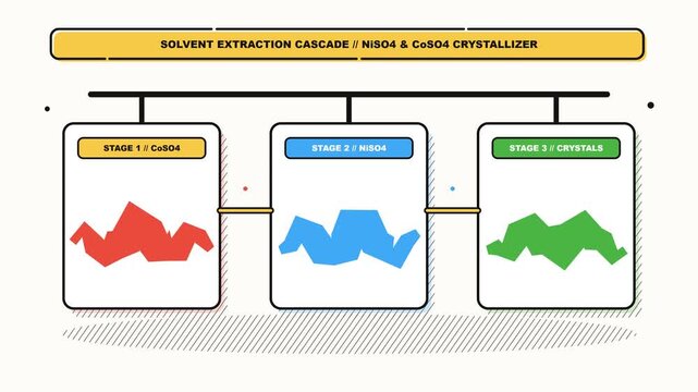 Solvent extraction mixer settler cascades crystallizing cobalt and nickel sulfate in hand inked brush 2D vector loop
