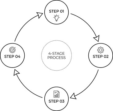 Four stage circular process diagram with icons representing steps on a white background circularity