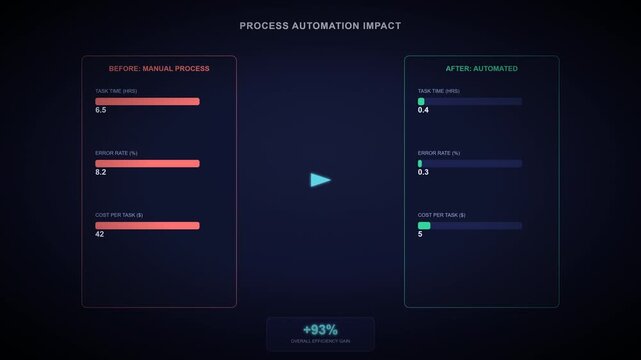 Premium 4K abstract motion graphic: a before-and-after comparison shows manual process metrics transforming into automated process gains, with time, error rate, and cost bars shrinking and a central e