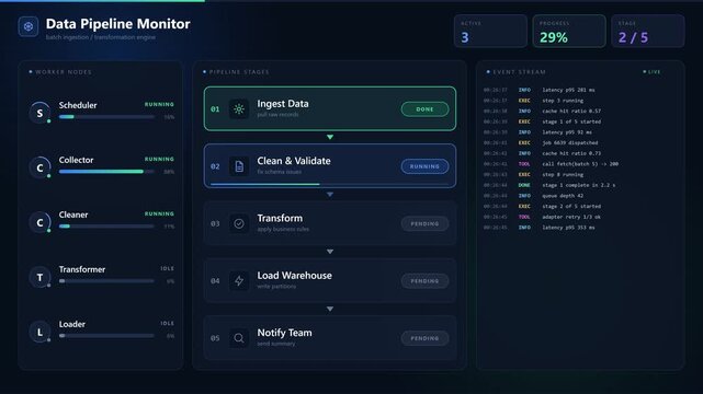 Dark mode workflow dashboard animation with an active agents panel, a sequential execution pipeline that turns from pending to running to done, and a.