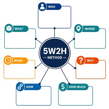2D Flat Vector Infographic of 5W2H Method Mindmap with Empty Placeholder Text Boxes