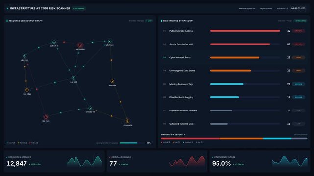 Infrastructure code risk scanner with resource dependency graph security findings category, for cloud compliance, vulnerability analysis, threat detection
