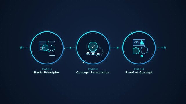 Innovation stages startup idea development basic principles concept proof of concept.