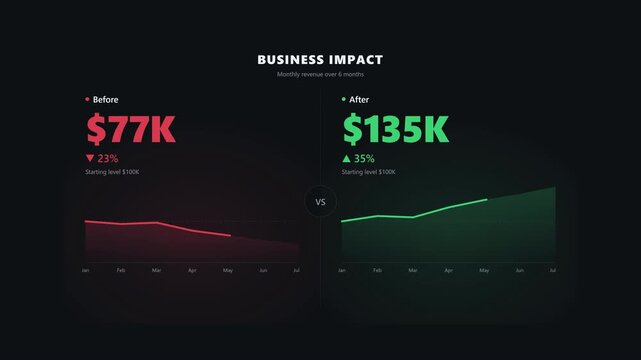 Business impact analysis chart comparing financial performance before and after strategy implementation with revenue growth metrics and data visualization