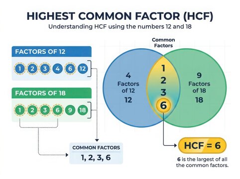 Highest Common Factor infographic explaining math factors 12 18 with