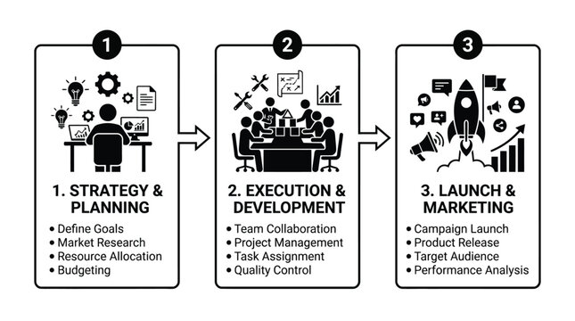 Business process infographic depicting strategy execution and launch phases
