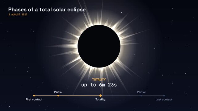 Total solar eclipse 2027 phases infographic diamond ring and corona