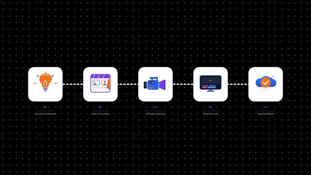 Workflow content creation animation showing process step by step