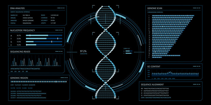 Futuristic HUD Genome Analysis Display. Cyan DNA Helix With Sequencing Charts, Chromosome Scan And Genetic Data Panels On Black Background. 3d Rendering