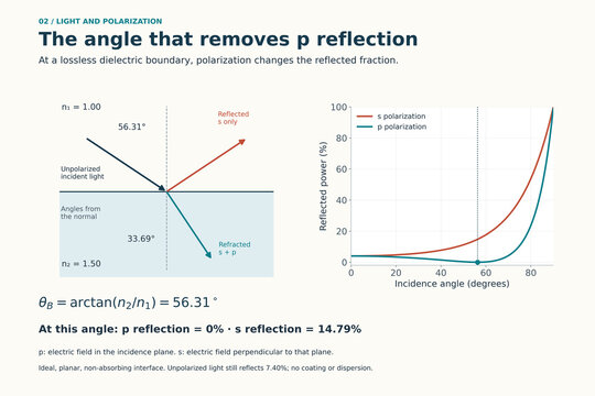 Brewster angle and Fresnel reflectance for two polarizations