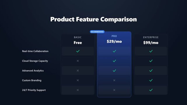 A dynamic 4K animated comparison table showing product features across different pricing tiers. Includes self-drawing checkmarks and smooth column reveals.