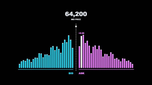 Animated crypto and stock market order book depth chart with bid and ask volume bars and mid price on transparent background