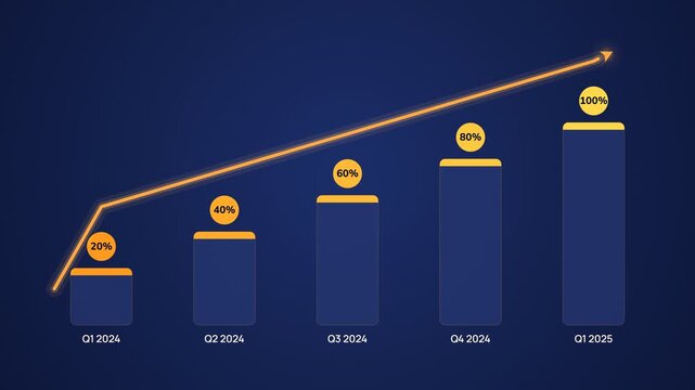 Business growth chart showing increasing quarterly performance from 2024 to 2025 with percentage indicators
