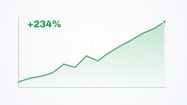 Three financial growth charts showing increasing percentages from 27% to 235% and 235% over time