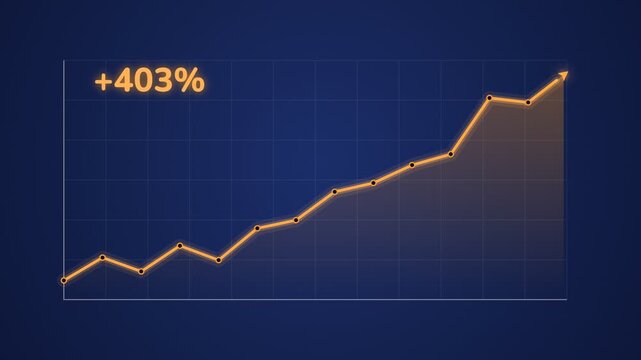 Financial growth chart showing a significant upward trend with percentages increasing from 47% to over 400% over time