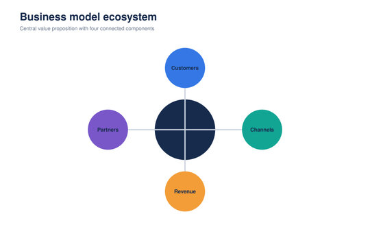 Business model ecosystem