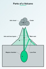 Aufbau Eines Vulkans als lehrreiche Illustration © Fabian