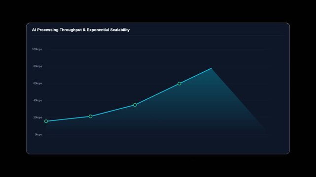 Data visualization showing exponential artificial intelligence processing throughput and system scalability growth metrics.
