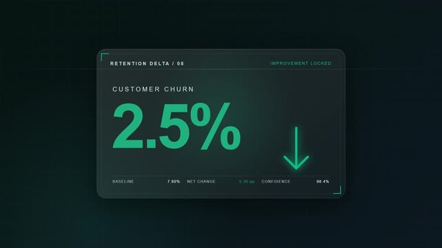 Customer churn dashboard with falling percentage and green arrow