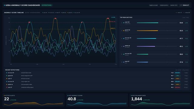 Cybersecurity analyst monitoring ueba anomaly score dashboard with risk alerts detection graphs, for threat hunting, behavior analytics, proactive defense in 4k