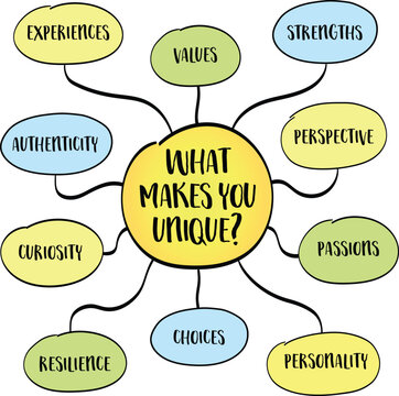 What Makes You Unique? A motivational mind map exploring individuality, personal values, strengths, life experiences, passions, resilience, and authenticity.
