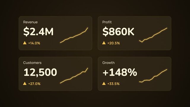 Business growth dashboard showing revenue profit customers and growth metrics over time with upward trending graphs