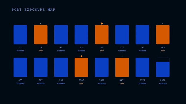 A vulnerability scanning interface displays active port metrics as numerical bar charts animated across three distinct screen captures showing shifting data points in dark room lighting
