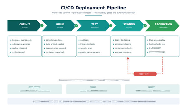 CI/CD Deployment Pipeline Diagram from Code Commit to Production with Rollback