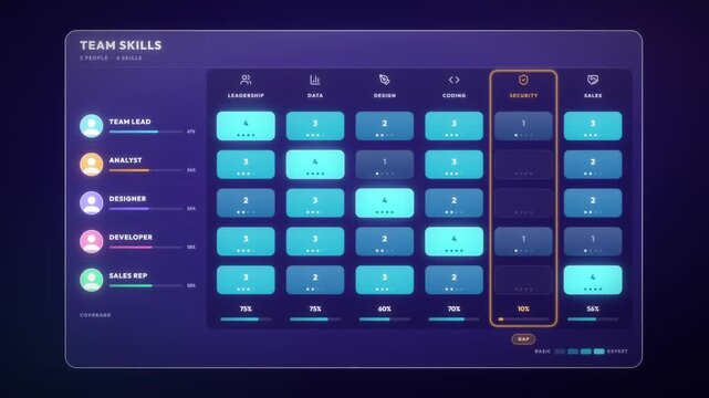 Skills matrix dashboard revealing a security skill gap that closes to full coverage after team training
