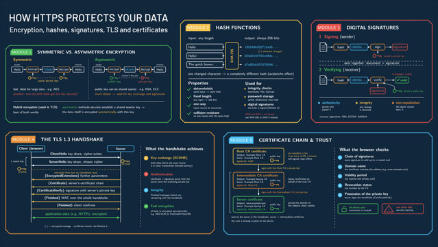 How HTTPS encryption works infographic: symmetric and asymmetric keys, hash functions, digital signatures, TLS 1.3 handshake and certificate chain of trust, dark vector diagram