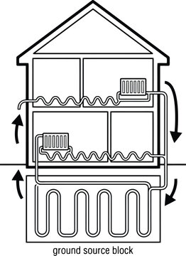 Geothermal Heating System Diagram: An illustration depicts a cross-section of a house connected to a ground source block, showcasing the circulation of fluid for geothermal heating.