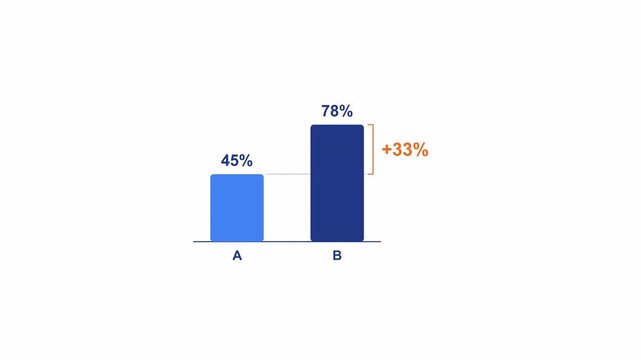 Animated A vs B comparison infographic with two columns growing side by side and the difference highlighted in orange, flat business data visualization