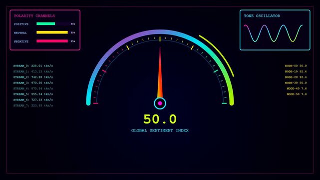 Digital displays showing fluctuating sentiment analytics with glowing neon gauge needles that move across dark purple screens while wavy sound frequency lines cycle in the corner