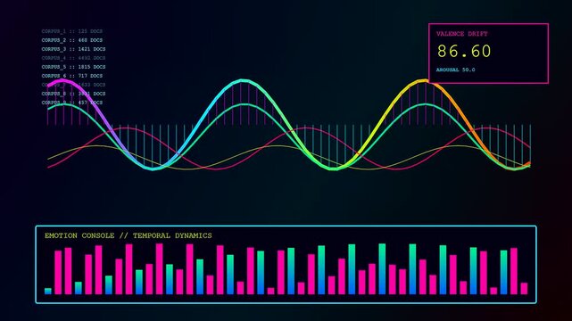 Display of complex sentiment analytics data featuring animated wave patterns and vertical bar charts flickering in various neon colors on a dark monitor screen interface
