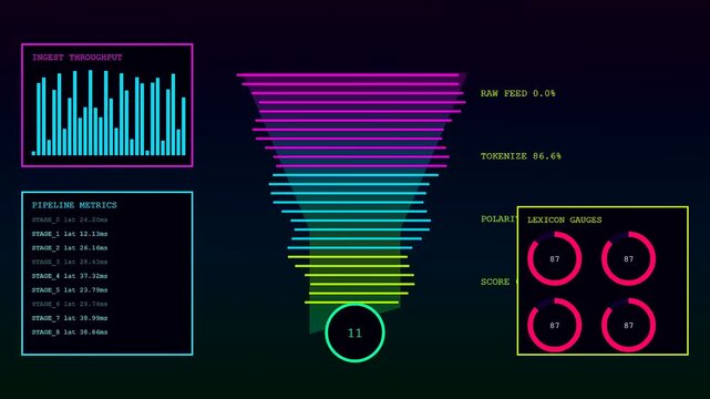 Digital data stream animation featuring sentiment analytics displayed in a series of colorful glowing charts showing fluctuating pipeline metrics and real time visual monitoring of performance