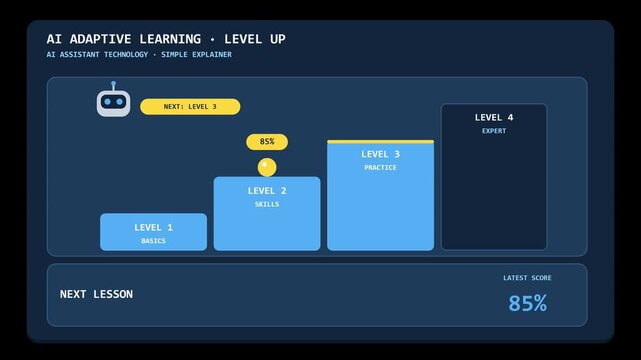 Animated AI Adaptive Learning Interface Showing Gamified Skill Progression Across Levels for EdTech Educational Technology Explainer and Online Course
